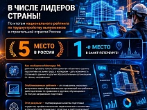 СПбТОТФиП– в лидерах Национального рейтинга трудоустройства выпускников-2026